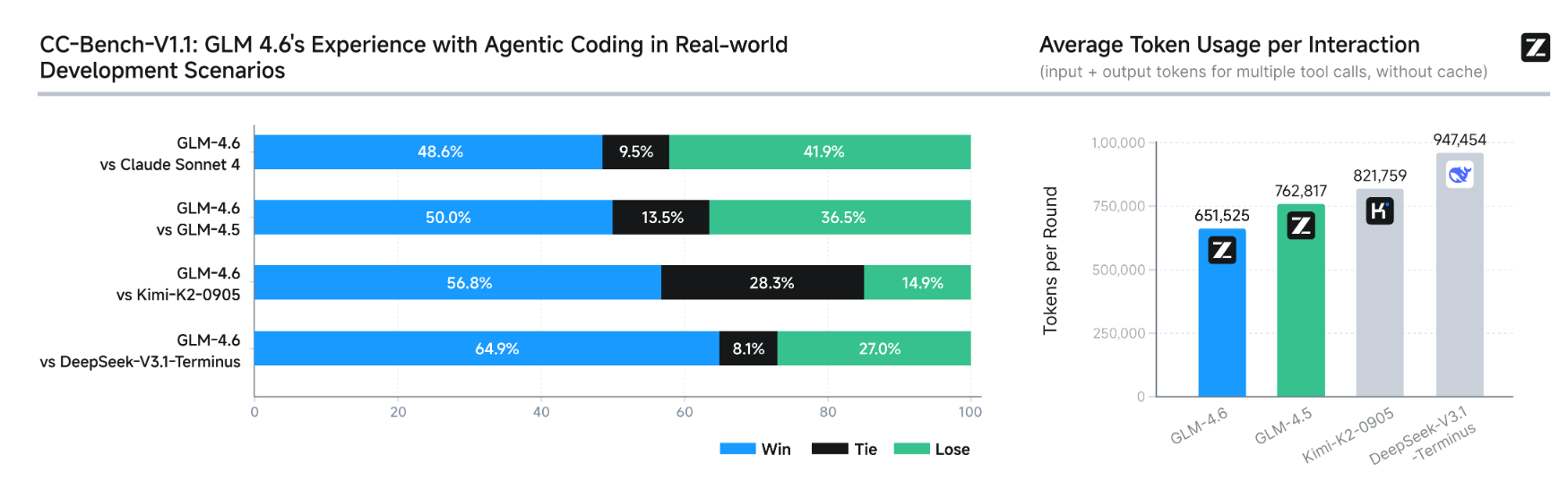 GLM-4.6 深度解析:200 K 上下文、逼近 Claude Sonnet 4 的编程实力,以及国产大模型的“性价比奇袭” GLM-4.6 深度解析:200 K 上下文、逼近 Claude Sonnet 4 的编程实力,以及国产大模型的“性价比奇袭”