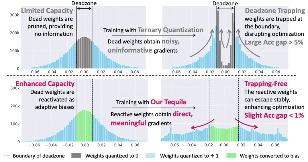 1.58Bit 大模型量化新突破!腾讯 Tequila 算法让大模型“瘦身”不“掉智” 1.58Bit 大模型量化新突破!腾讯 Tequila 算法让大模型“瘦身”不“掉智”
