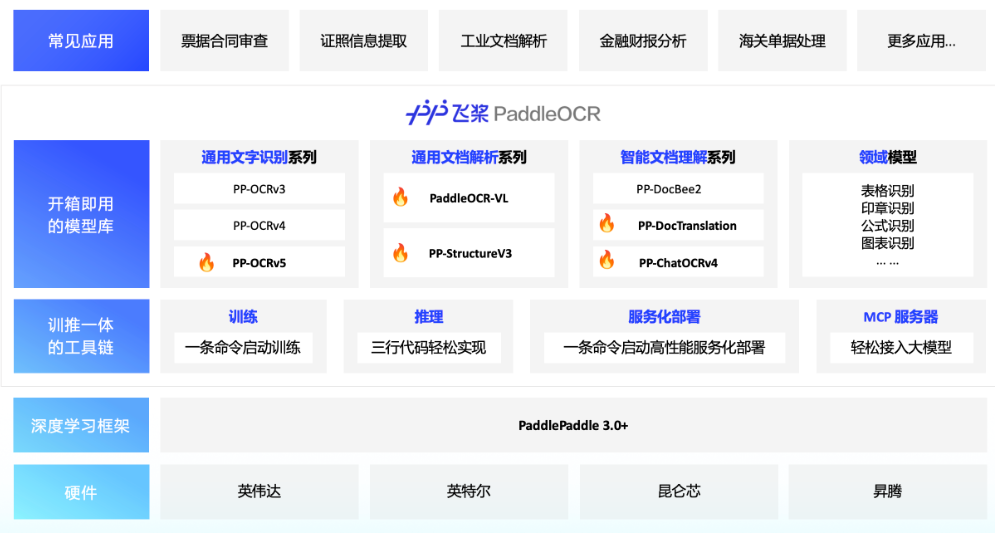 0.9B 参数刷新 SOTA!百度开源「PaddleOCR-VL」:一篇发票、一张手写笔记,甚至 109 种语言的论文都能秒转 Markdown 0.9B 参数刷新 SOTA!百度开源「PaddleOCR-VL」:一篇发票、一张手写笔记,甚至 109 种语言的论文都能秒转 Markdown