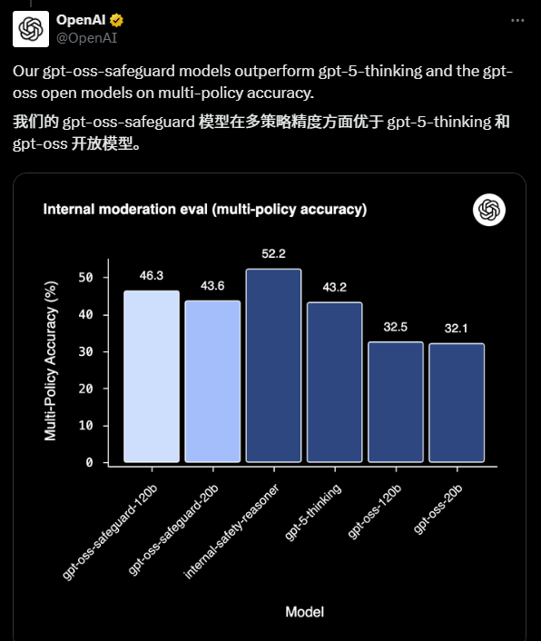 GPT-OSS Safeguard:OpenAI首个开源“安全推理模型”,让AI安全更开放、更灵活 GPT-OSS Safeguard:OpenAI首个开源“安全推理模型”,让AI安全更开放、更灵活