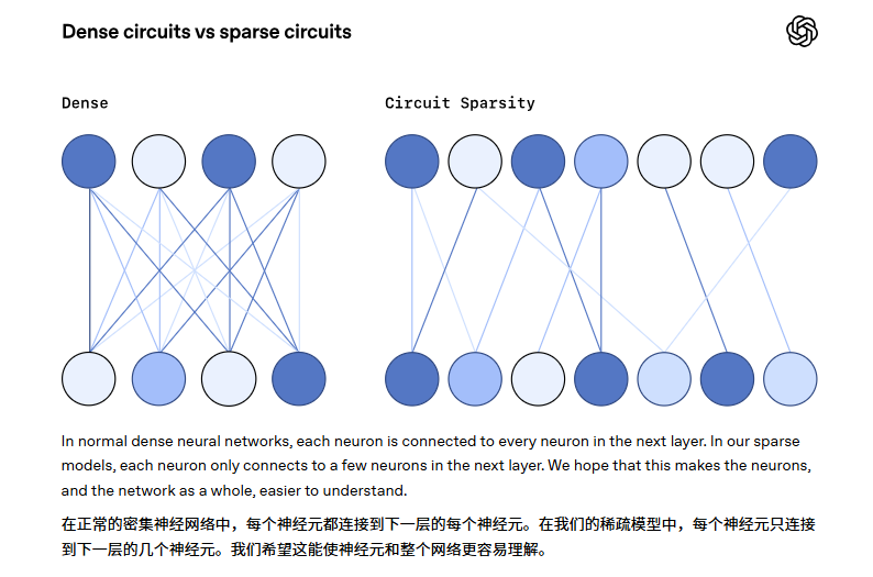 解锁 AI 黑箱:OpenAI 如何用“稀疏电路”让神经网络更可追溯 解锁 AI 黑箱:OpenAI 如何用“稀疏电路”让神经网络更可追溯