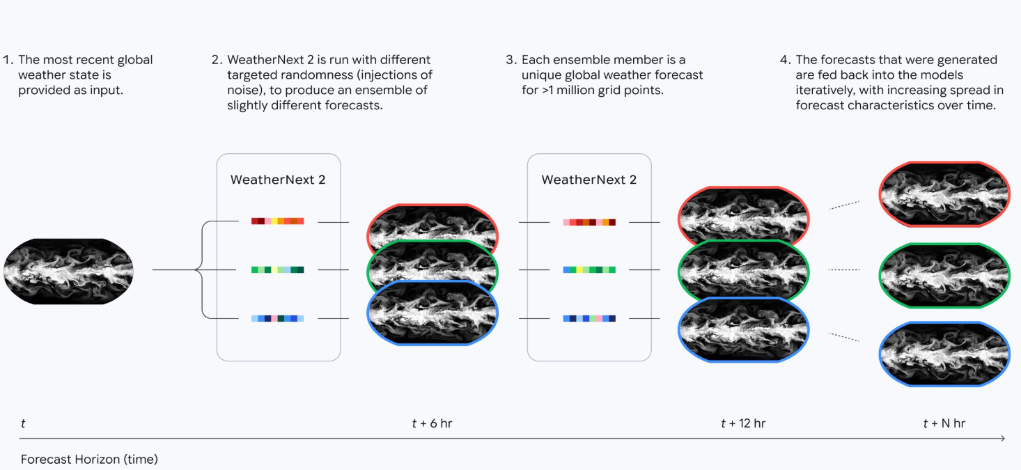 WeatherNext 2:AI 天气预报的速度极限,被 Google DeepMind 再次刷新 WeatherNext 2:AI 天气预报的速度极限,被 Google DeepMind 再次刷新