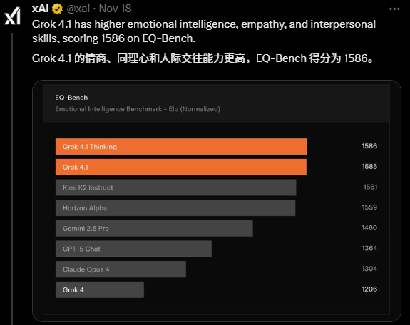 马斯克发布 Grok 4.1:更像人的 AI,xAI 推出的对话与情感智能突破之作 马斯克发布 Grok 4.1:更像人的 AI,xAI 推出的对话与情感智能突破之作