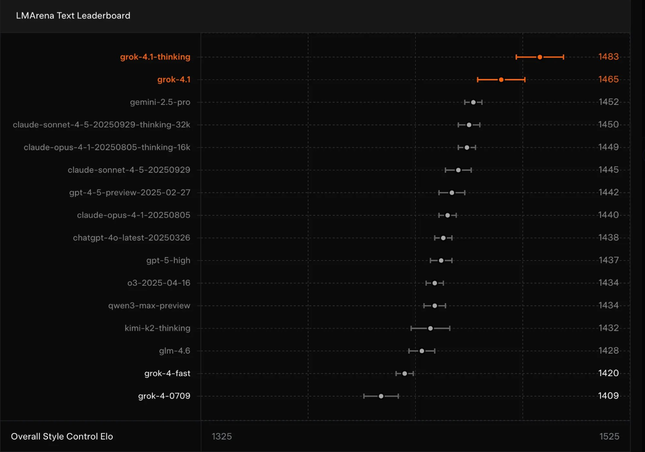 马斯克发布 Grok 4.1:更像人的 AI,xAI 推出的对话与情感智能突破之作 马斯克发布 Grok 4.1:更像人的 AI,xAI 推出的对话与情感智能突破之作