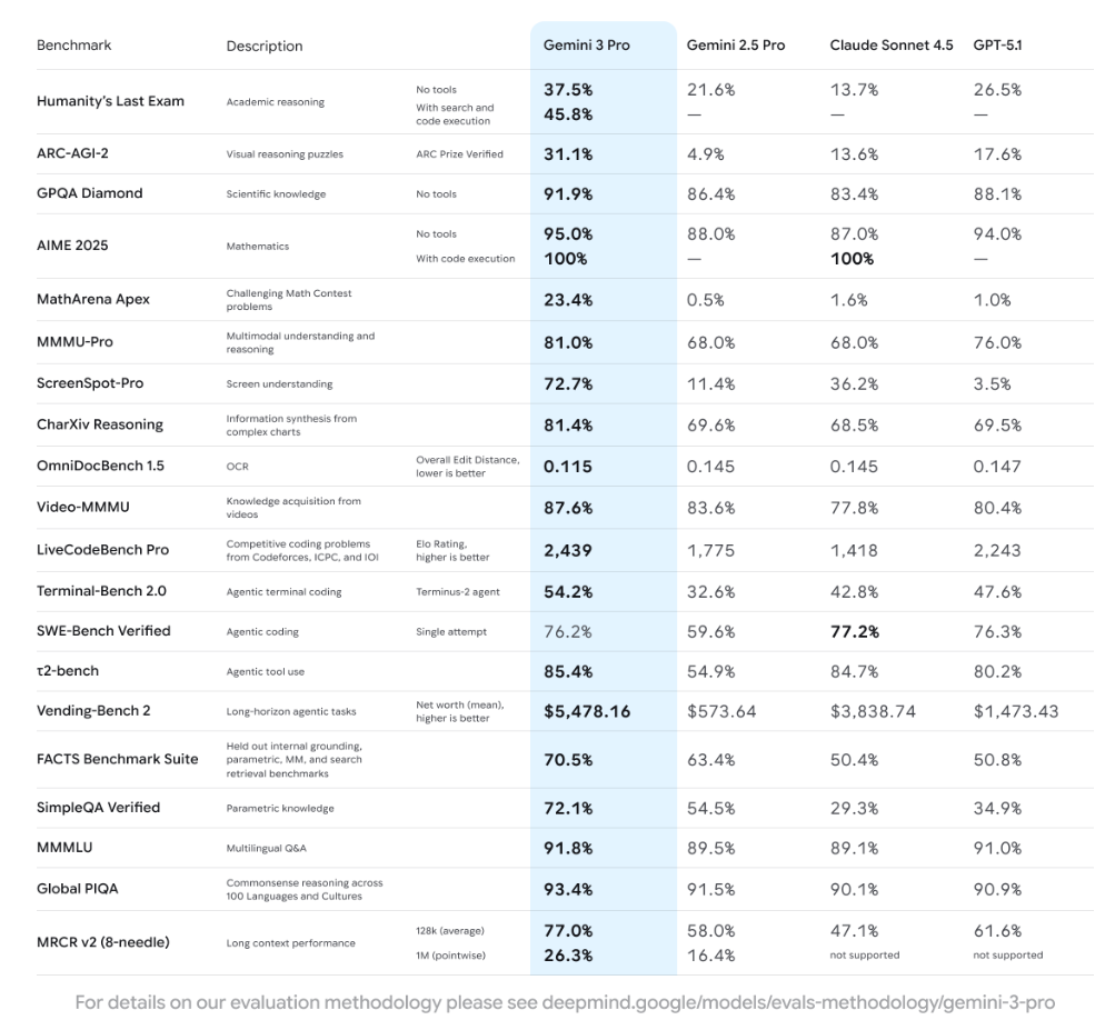 Gemini 3 正式发布:Google 推出最智能多模态 AI 与 Agent 平台 Gemini 3 正式发布:Google 推出最智能多模态 AI 与 Agent 平台