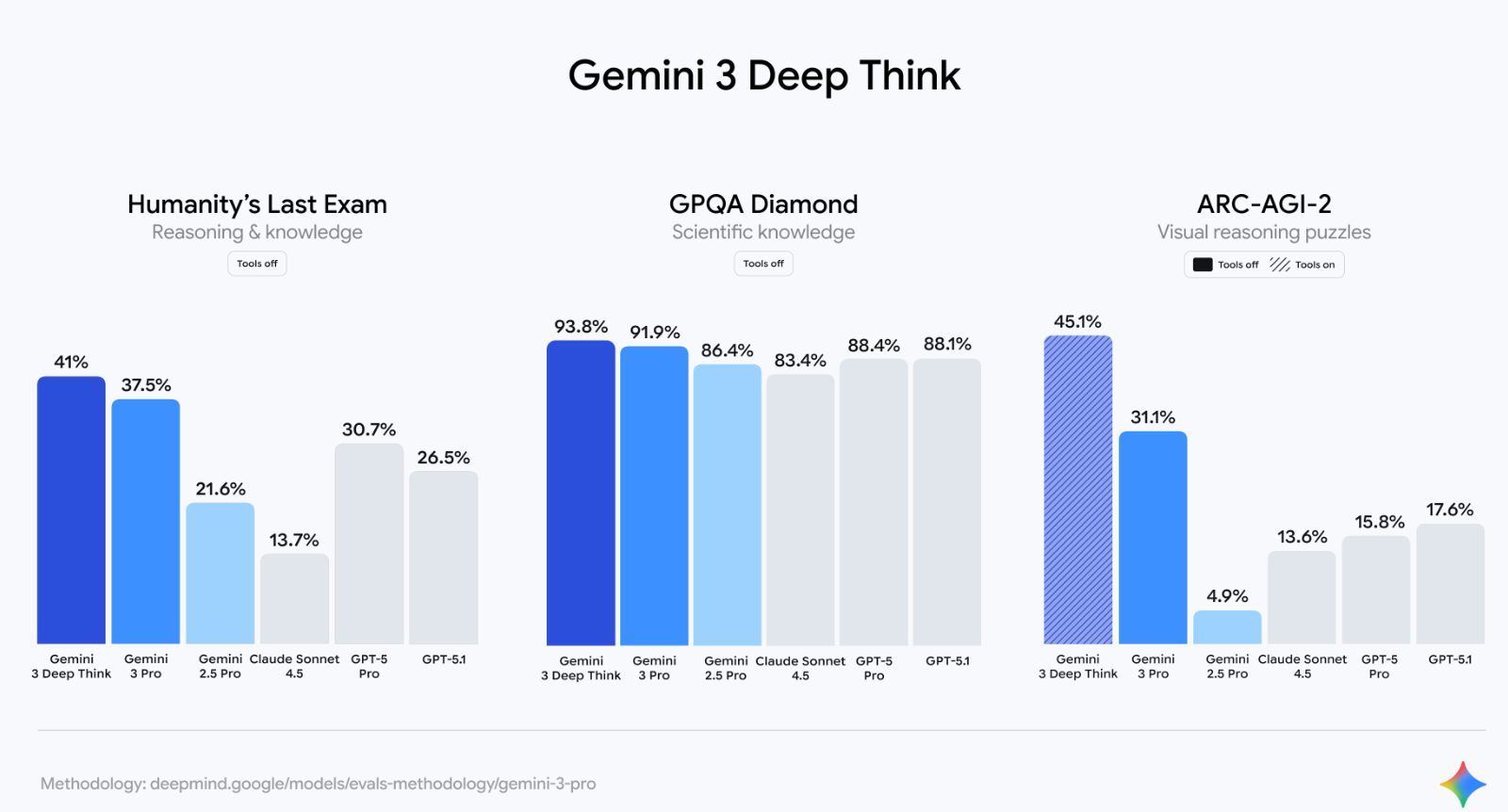 Gemini 3 正式发布:Google 推出最智能多模态 AI 与 Agent 平台 Gemini 3 正式发布:Google 推出最智能多模态 AI 与 Agent 平台
