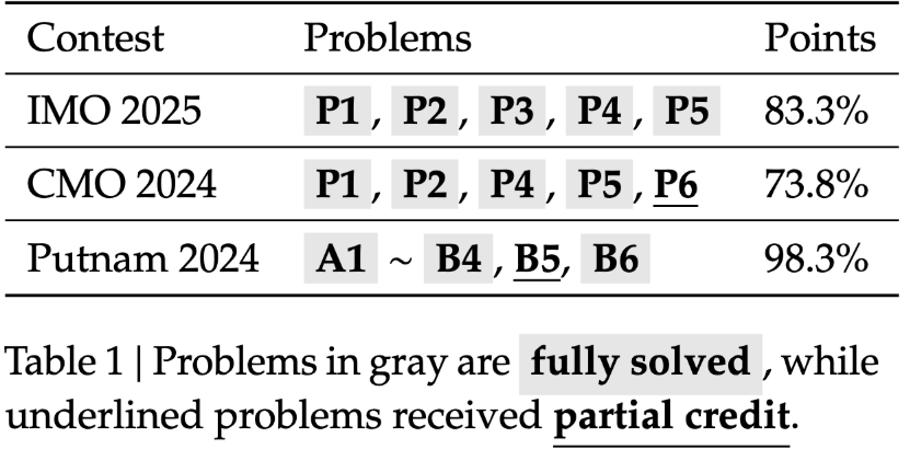 DeepSeek-Math-V2:让 AI 第一次学会“自证其理”的数学模型 DeepSeek-Math-V2:让 AI 第一次学会“自证其理”的数学模型