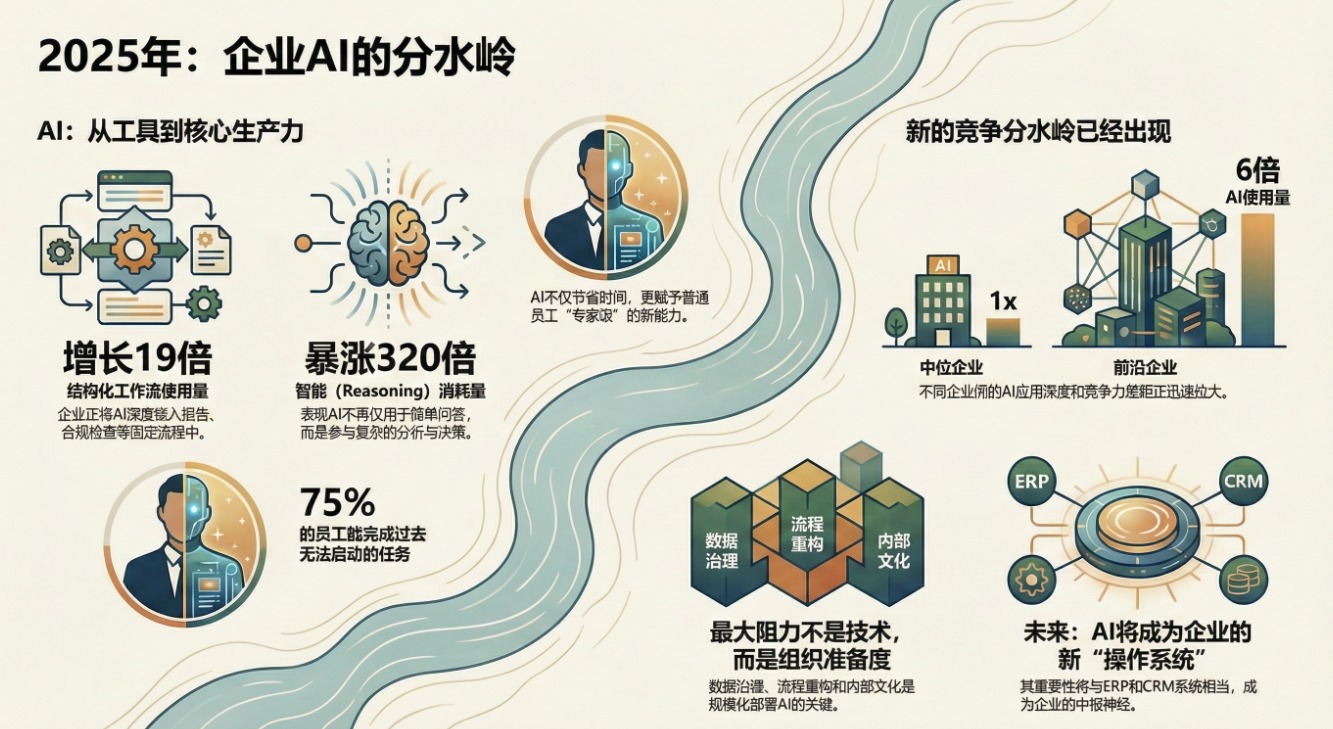 OpenAI 首份《2025 企业 AI 现状报告》解读:AI 正在重塑职场,但差距也在拉大 OpenAI 首份《2025 企业 AI 现状报告》解读:AI 正在重塑职场,但差距也在拉大