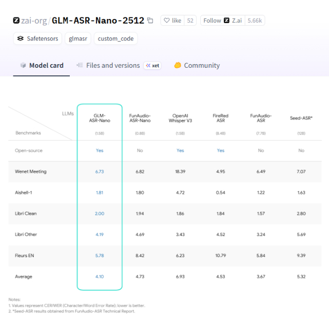 GLM-ASR 全面开源:智谱 AI 输入法上线,语音指令比打字快 10 倍 GLM-ASR 全面开源:智谱 AI 输入法上线,语音指令比打字快 10 倍