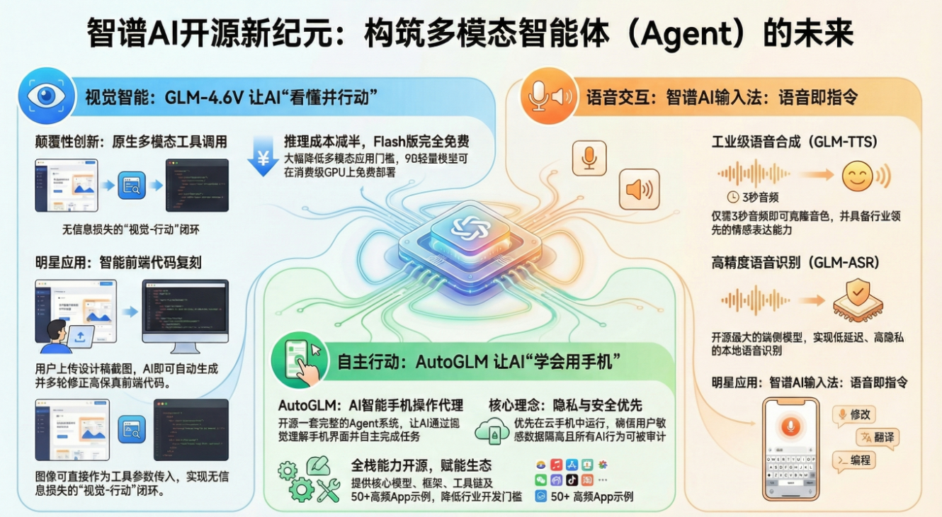 智谱一周开源总结:从多模态到语音交互 智谱一周开源总结:从多模态到语音交互