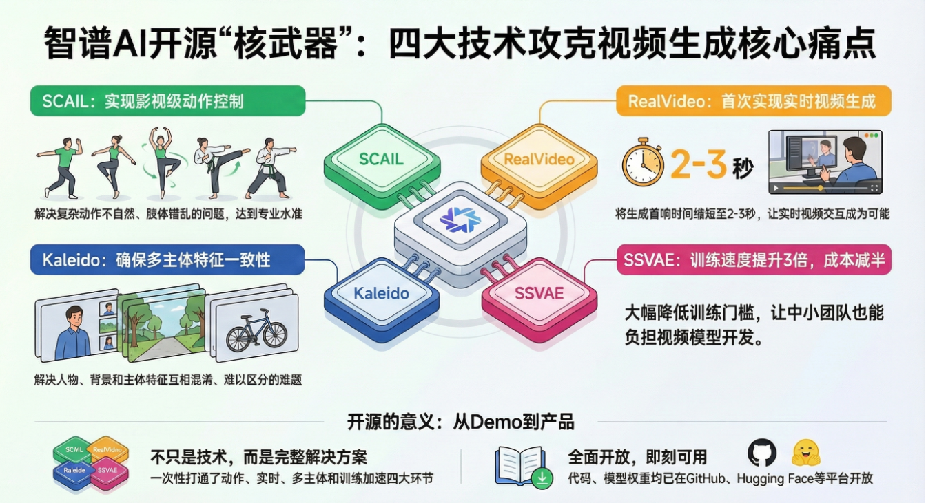 视频生成三大行业痛点被逐一攻克:智谱发布 SCAIL / RealVideo / Kaleido / SSVAE 视频生成三大行业痛点被逐一攻克:智谱发布 SCAIL / RealVideo / Kaleido / SSVAE