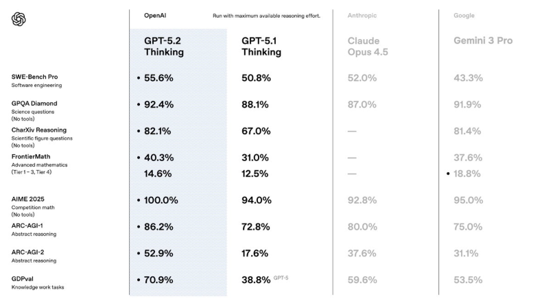 不仅仅是更聪明:GPT-5.2 如何从“聊天机器人”进化为专业“思考者” 不仅仅是更聪明:GPT-5.2 如何从“聊天机器人”进化为专业“思考者”