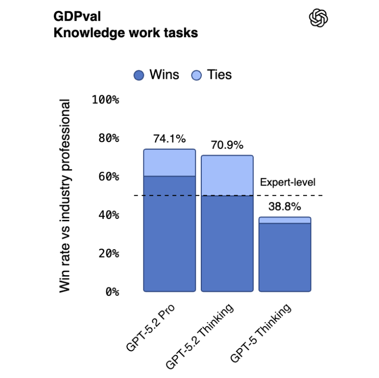 不仅仅是更聪明:GPT-5.2 如何从“聊天机器人”进化为专业“思考者” 不仅仅是更聪明:GPT-5.2 如何从“聊天机器人”进化为专业“思考者”