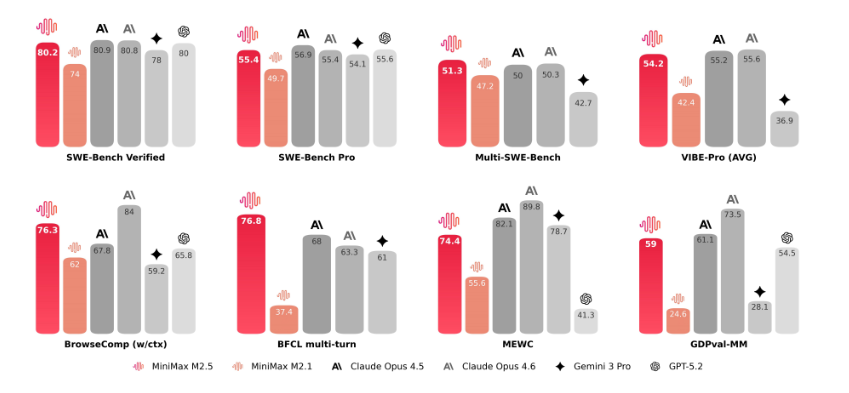 MiniMax M2.5 ：小尺寸打平opus4.6，够快、够便宜、够可靠