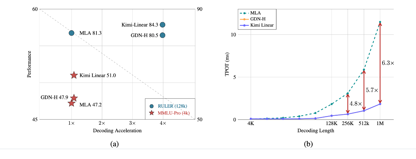 KDA 模块驱动，Kimi Linear 实现 1M token 解码快 6 倍 + 75% KV 缓存节省