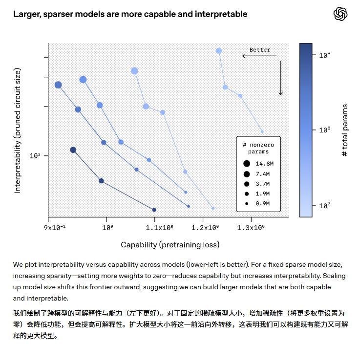 解锁 AI 黑箱：OpenAI 如何用“稀疏电路”让神经网络更可追溯