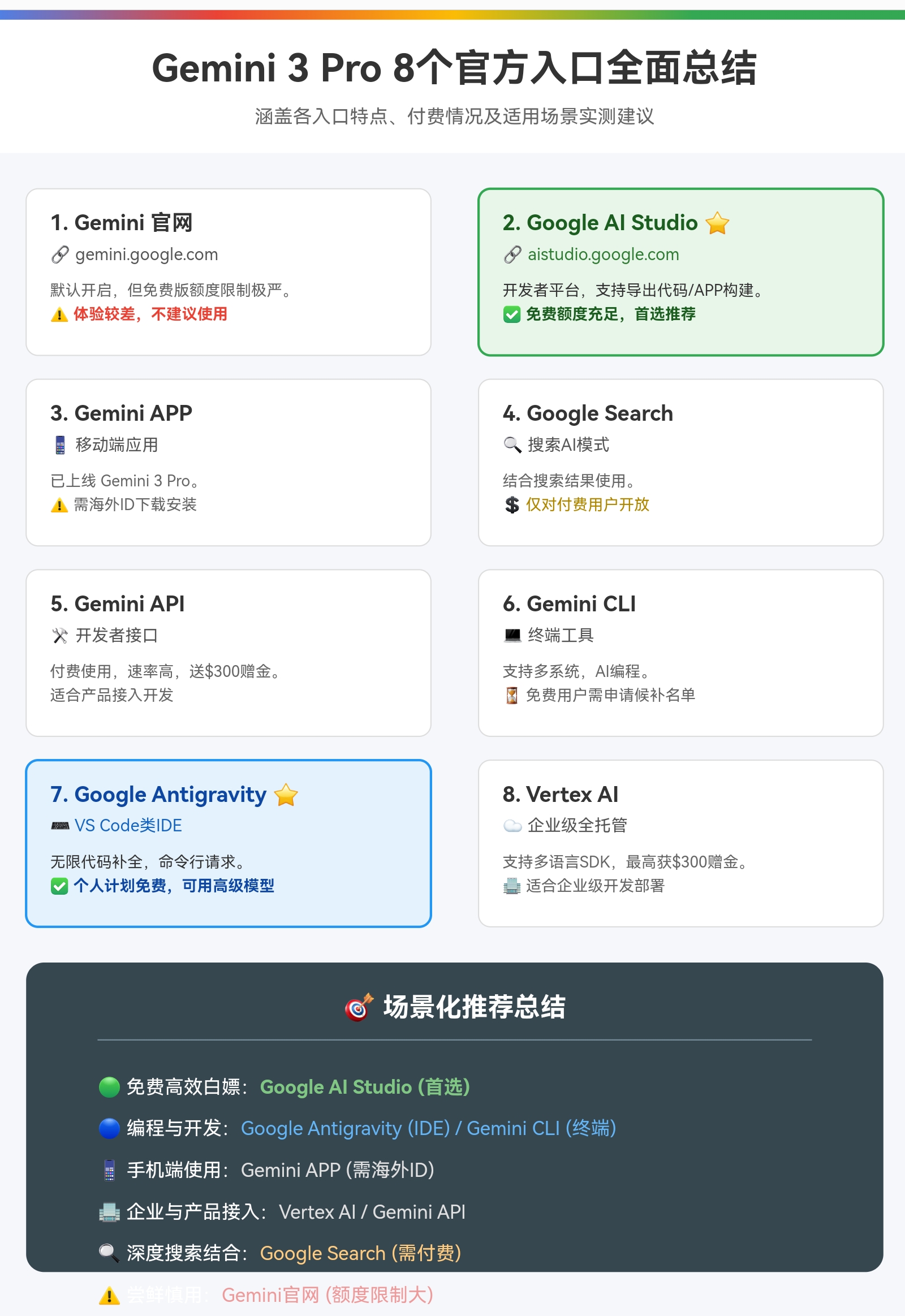 Gemini 3 Pro 8个官方入口全面总结