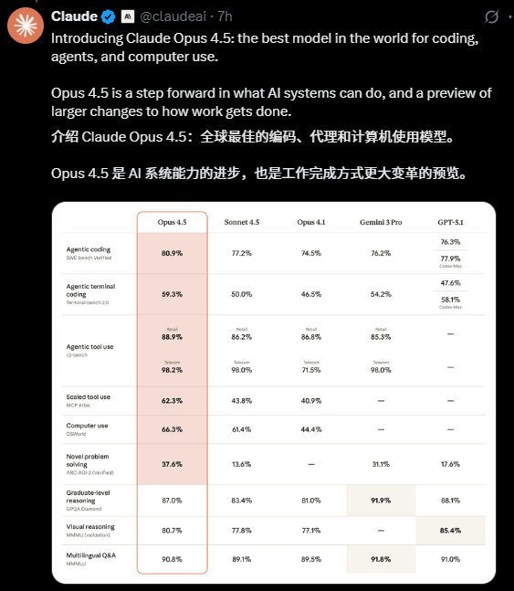 编程超人类！Claude Opus 4.5 横空出世，80.9% 测试霸榜，价格直砍 2/3！