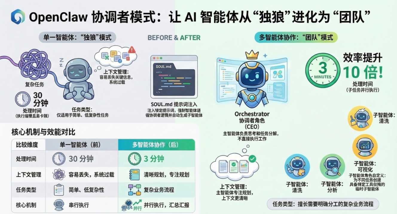OpenClaw 效率翻倍秘籍：一句话把 Agent 从“实习生”变成“CEO”