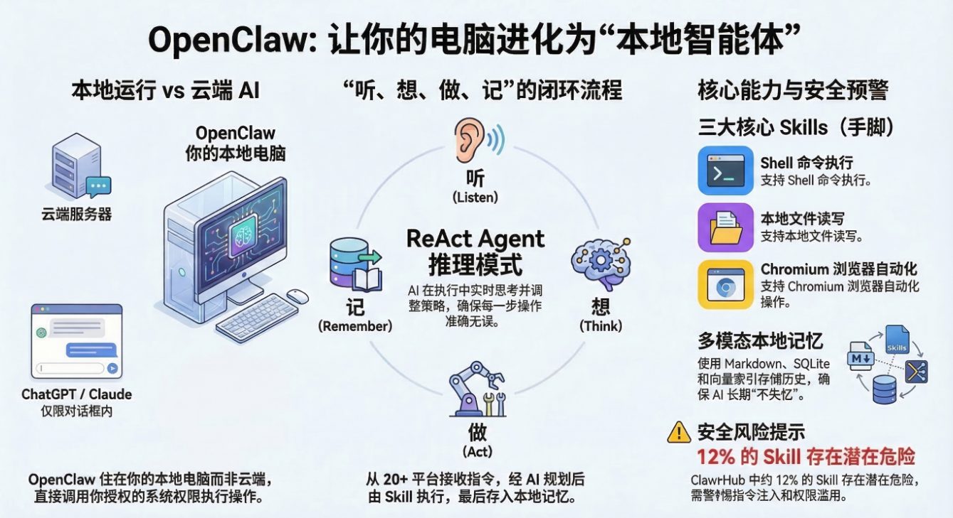 OpenClaw 为什么能操作你的电脑