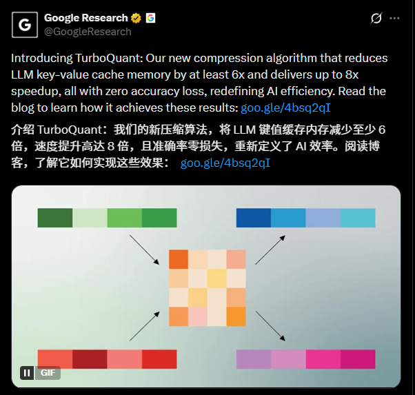 谷歌新压缩算法TurboQuant，将键值缓存内存减少至少 6 倍，速度提升高达 8 倍